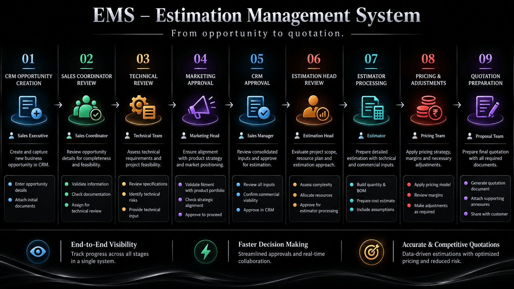 Illustrated EMS workflow from CRM opportunity creation through reviews, estimation, pricing, and quotation preparation